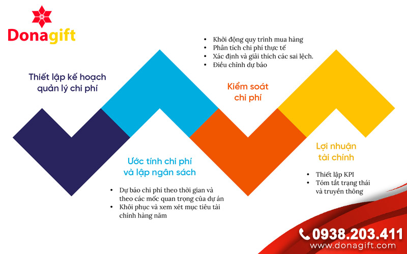 Việc lập kế hoạch chi tiết chi phí quà tặng hội nghị khách hàng giúp tránh lãng phí và tối ưu hóa nguồn lực. Việc lập kế hoạch chi tiết chi phí quà tặng hội nghị khách hàng giúp tránh lãng phí và tối ưu hóa nguồn lực.
