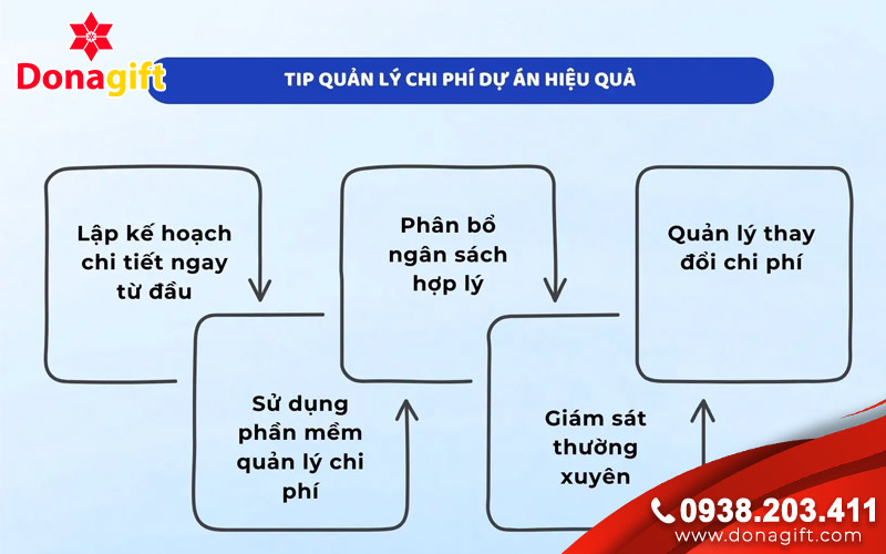 Quy trình quản lý ngân sách quà tặng cho nhân viên hành chính/marketing Quy trình quản lý ngân sách quà tặng cho nhân viên hành chính/marketing